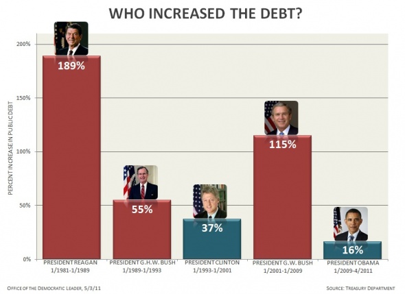 debt by president